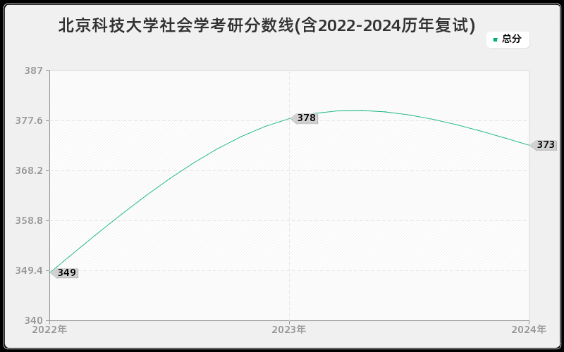 北京科技大学社会学考研分数线(含2022-2024历年复试)