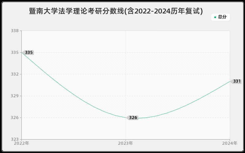 暨南大学法学理论考研分数线(含2022-2024历年复试)