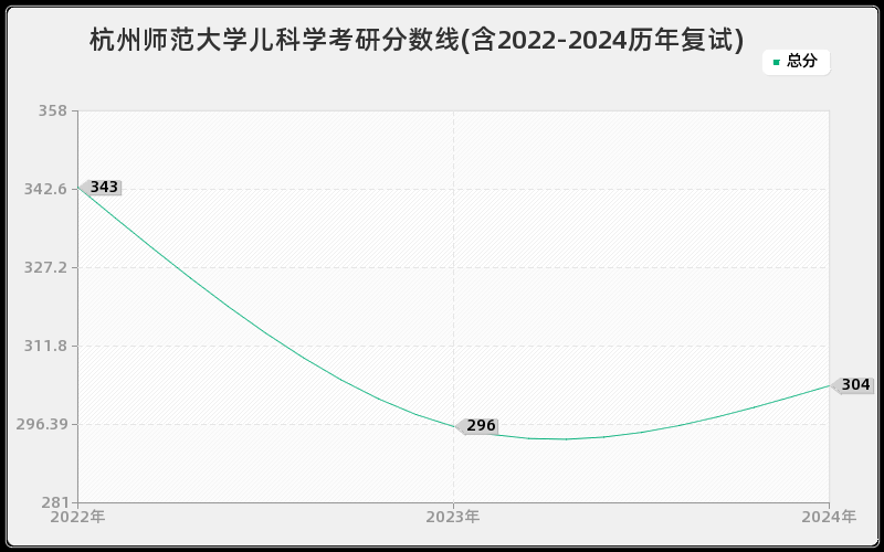 杭州师范大学儿科学考研分数线(含2022-2024历年复试)