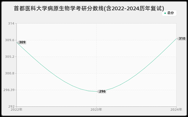 首都医科大学病原生物学考研分数线(含2022-2024历年复试)