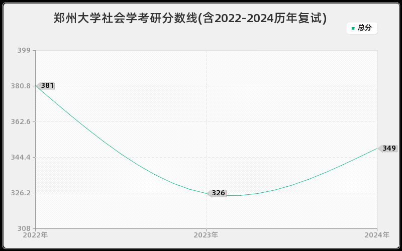 郑州大学社会学考研分数线(含2022-2024历年复试)