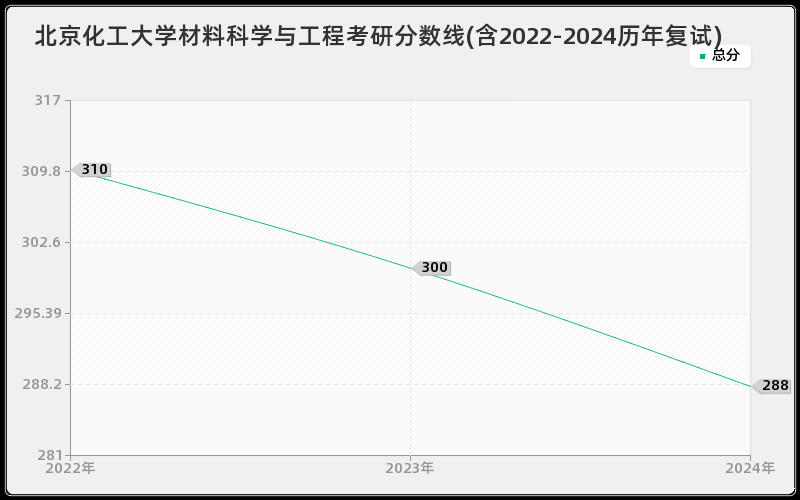 北京化工大学材料科学与工程考研分数线(含2022-2024历年复试)