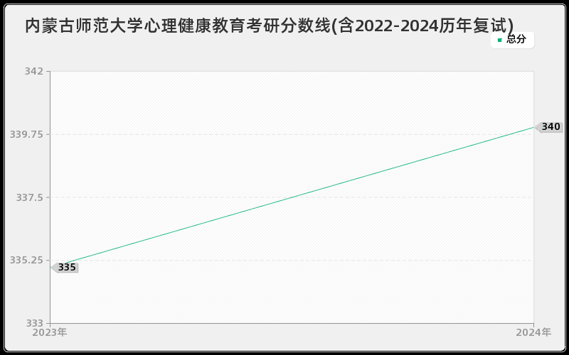 内蒙古师范大学心理健康教育考研分数线(含2022-2024历年复试)