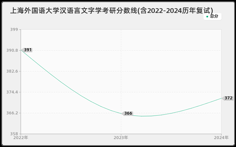 上海外国语大学汉语言文字学考研分数线(含2022-2024历年复试)