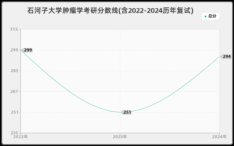 石河子大学肿瘤学考研分数线(含2022-2024历年复试)