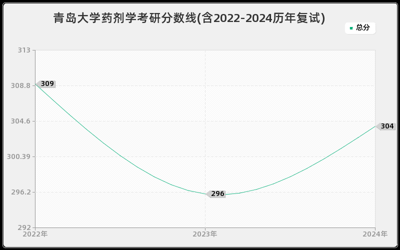 青岛大学药剂学考研分数线(含2022-2024历年复试)