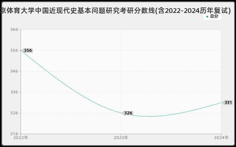 北京体育大学中国近现代史基本问题研究考研分数线(含2022-2024历年复试)