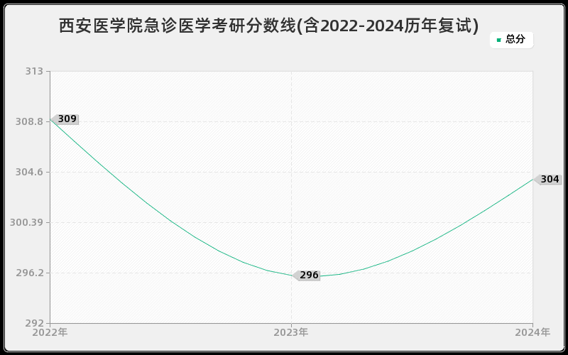 西安医学院急诊医学考研分数线(含2022-2024历年复试)