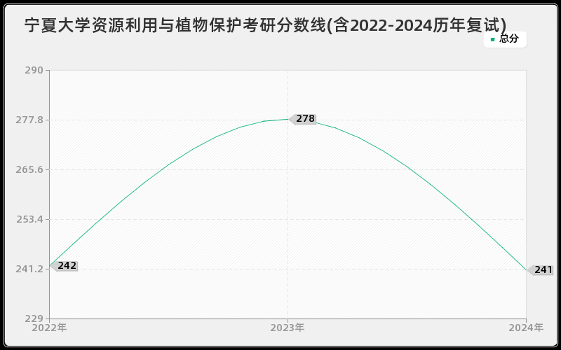 宁夏大学资源利用与植物保护考研分数线(含2022-2024历年复试)