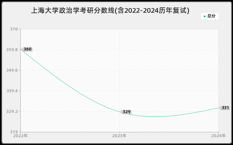 上海大学政治学考研分数线(含2022-2024历年复试)