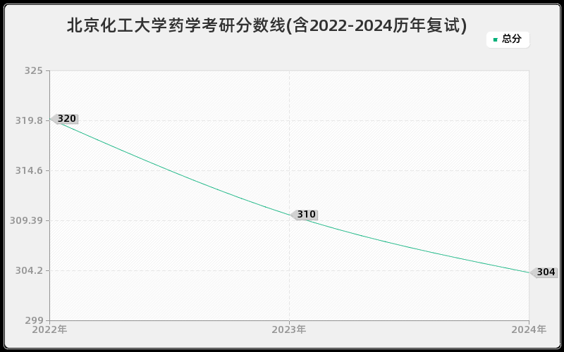 北京化工大学药学考研分数线(含2022-2024历年复试)
