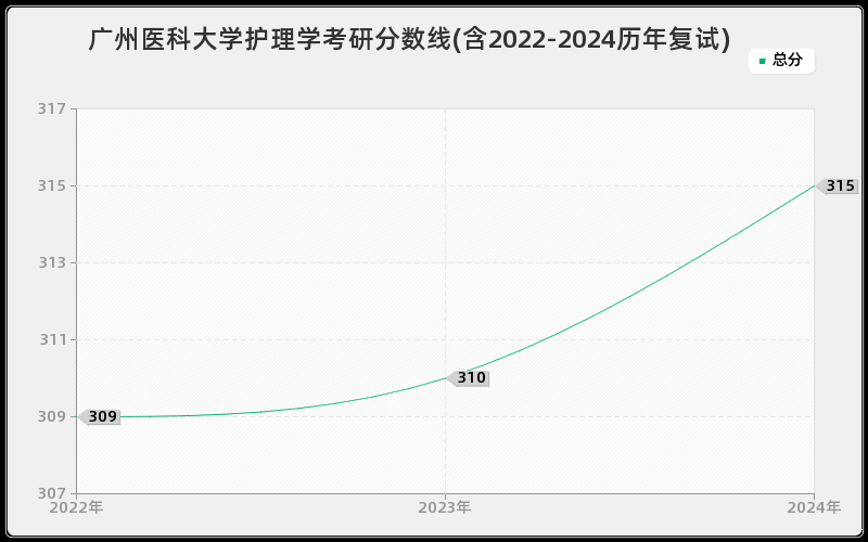 广州医科大学护理学考研分数线(含2022-2024历年复试)