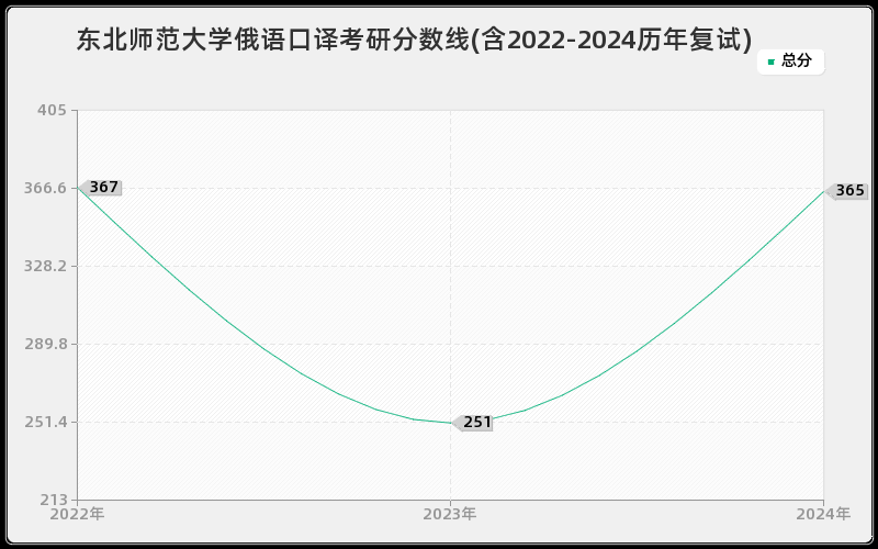 东北师范大学俄语口译考研分数线(含2022-2024历年复试)