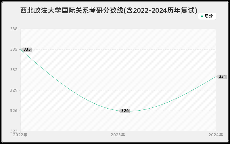 西北政法大学国际关系考研分数线(含2022-2024历年复试)