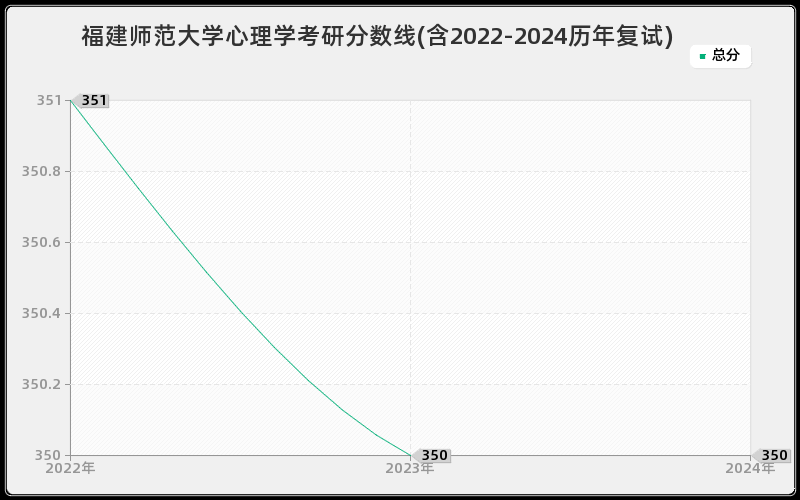 福建师范大学心理学考研分数线(含2022-2024历年复试)