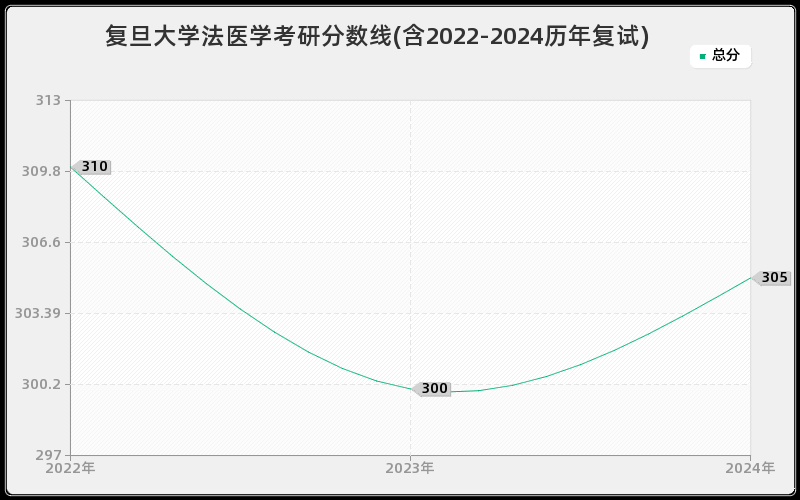 复旦大学法医学考研分数线(含2022-2024历年复试)