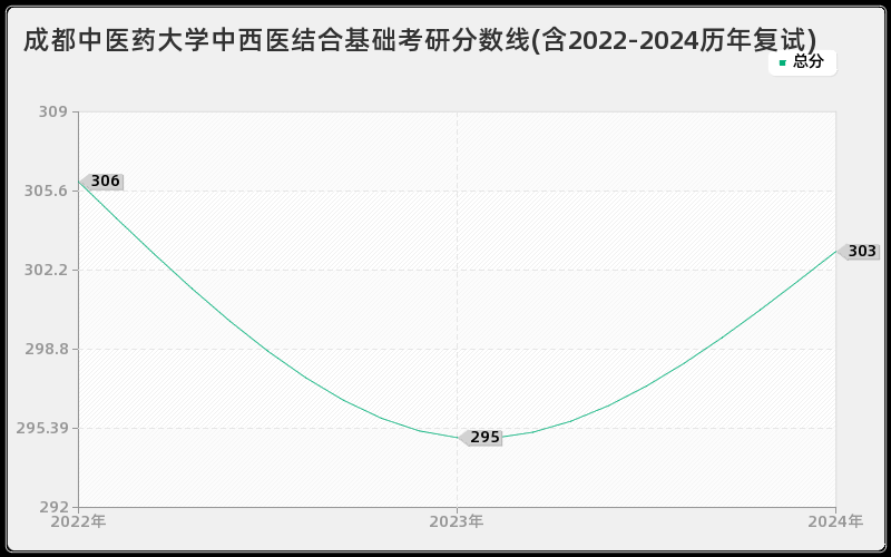 成都中医药大学中西医结合基础考研分数线(含2022-2024历年复试)