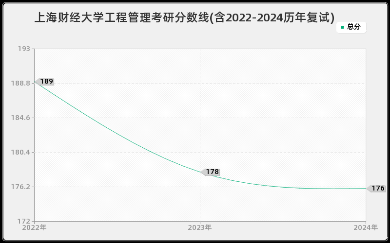 上海财经大学工程管理考研分数线(含2022-2024历年复试)