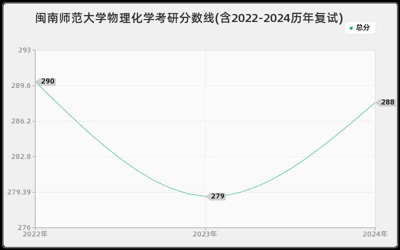 闽南师范大学物理化学考研分数线(含2022-2024历年复试)