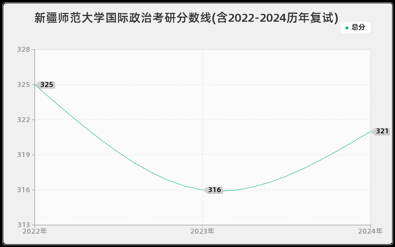 新疆师范大学国际政治考研分数线(含2022-2024历年复试)