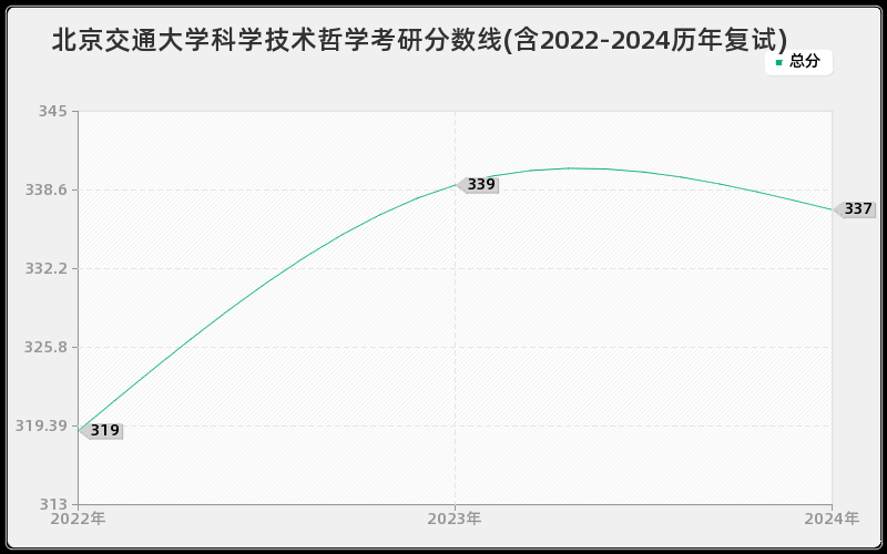 北京交通大学科学技术哲学考研分数线(含2022-2024历年复试)