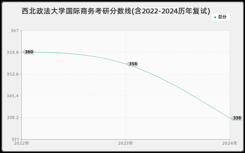 西北政法大学国际商务考研分数线(含2022-2024历年复试)