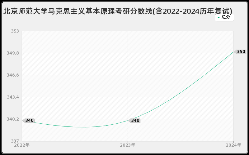 北京师范大学马克思主义基本原理考研分数线(含2022-2024历年复试)