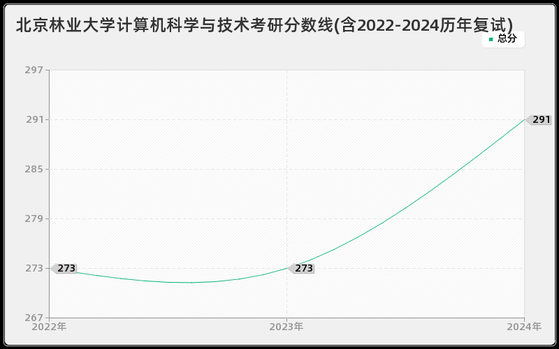 北京林业大学计算机科学与技术考研分数线(含2022-2024历年复试)