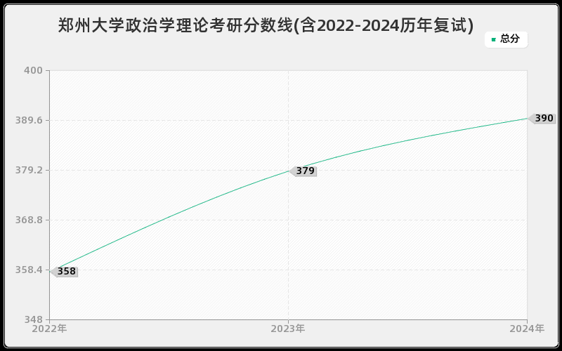 郑州大学政治学理论考研分数线(含2022-2024历年复试)