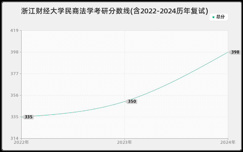 浙江财经大学民商法学考研分数线(含2022-2024历年复试)