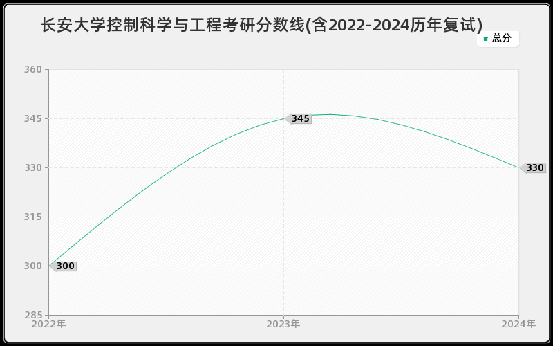 长安大学控制科学与工程考研分数线(含2022-2024历年复试)