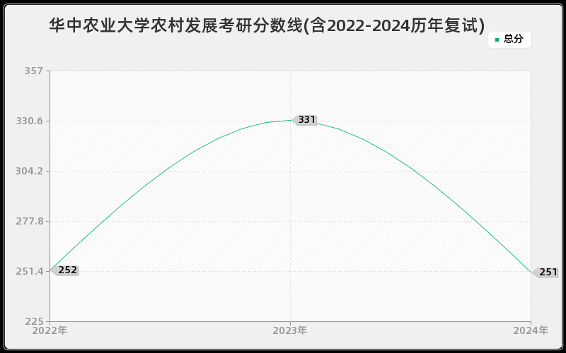 华中农业大学农村发展考研分数线(含2022-2024历年复试)