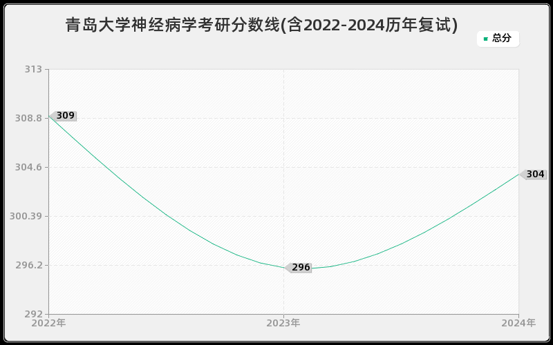 青岛大学神经病学考研分数线(含2022-2024历年复试)