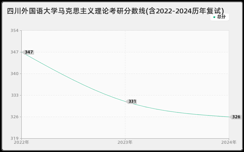 四川外国语大学马克思主义理论考研分数线(含2022-2024历年复试)