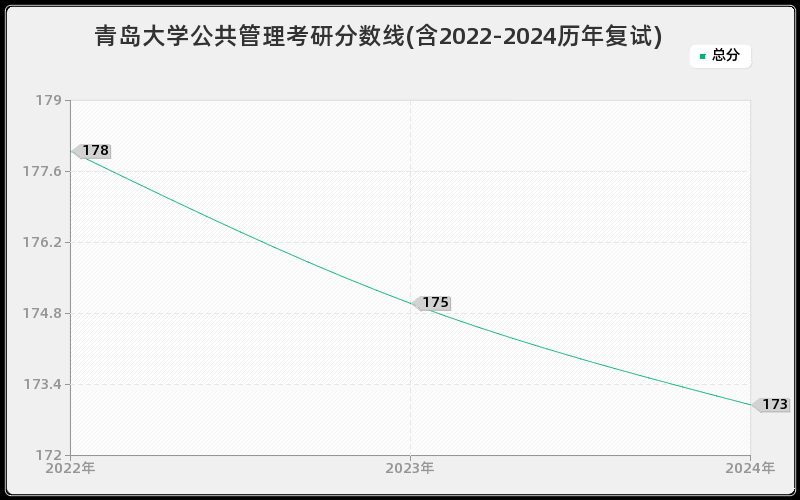 青岛大学公共管理考研分数线(含2022-2024历年复试)