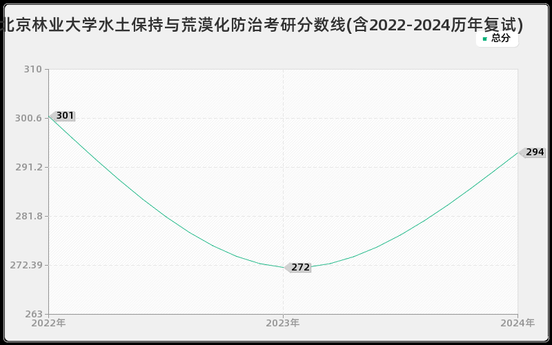 北京林业大学水土保持与荒漠化防治考研分数线(含2022-2024历年复试)