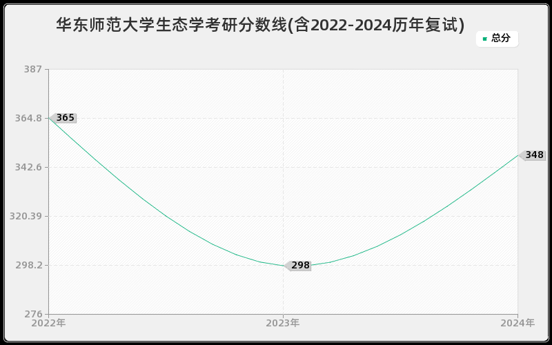 华东师范大学生态学考研分数线(含2022-2024历年复试)