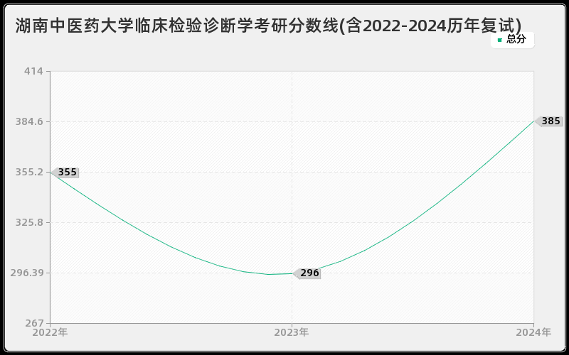 湖南中医药大学临床检验诊断学考研分数线(含2022-2024历年复试)