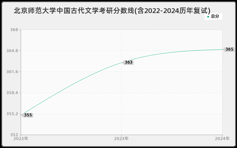 北京师范大学中国古代文学考研分数线(含2022-2024历年复试)