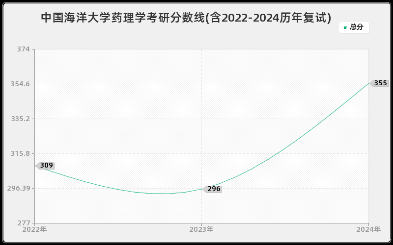 中国海洋大学药理学考研分数线(含2022-2024历年复试)