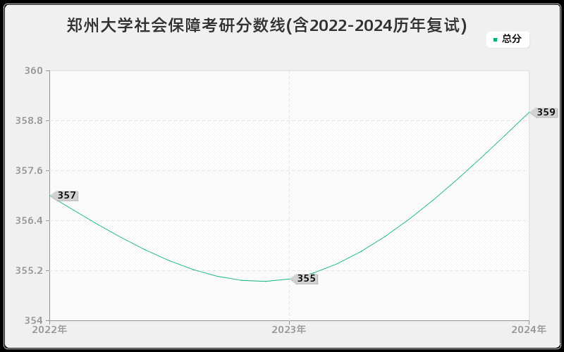 郑州大学社会保障考研分数线(含2022-2024历年复试)