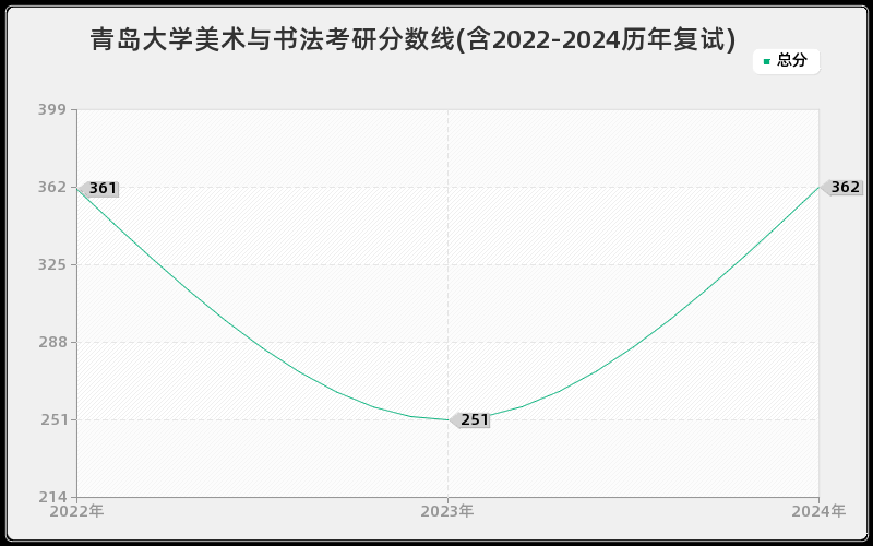 青岛大学美术与书法考研分数线(含2022-2024历年复试)