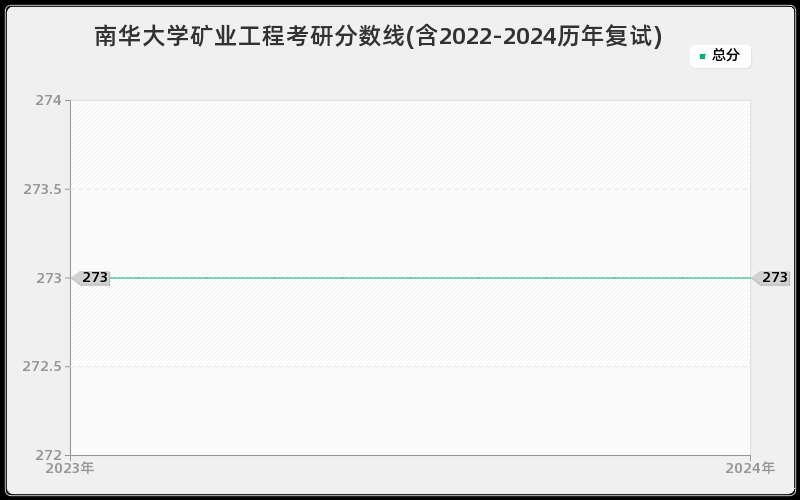 南华大学矿业工程考研分数线(含2022-2024历年复试)