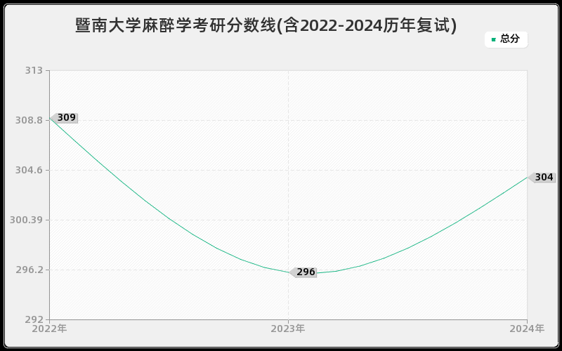 暨南大学麻醉学考研分数线(含2022-2024历年复试)