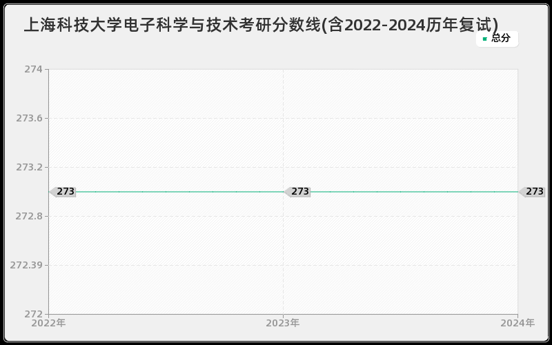 上海科技大学电子科学与技术考研分数线(含2022-2024历年复试)