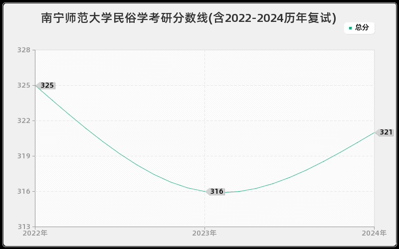 南宁师范大学民俗学考研分数线(含2022-2024历年复试)