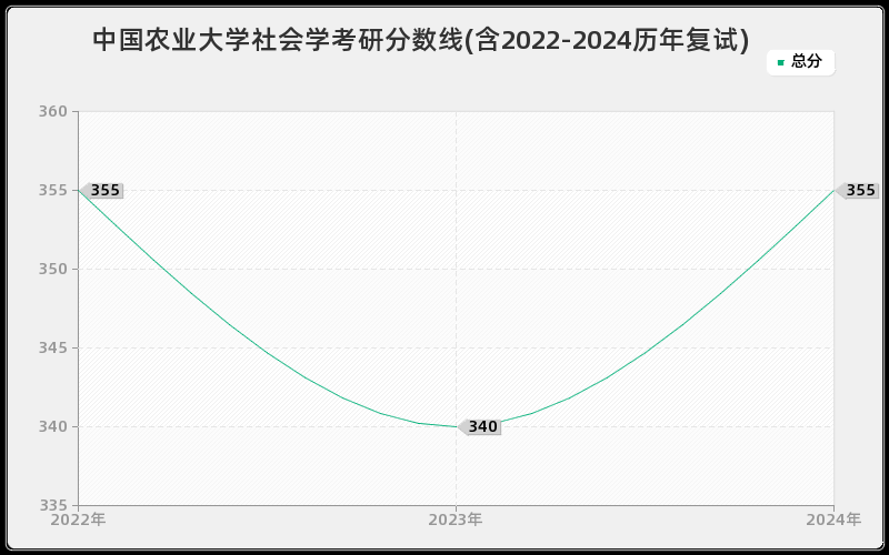 中国农业大学社会学考研分数线(含2022-2024历年复试)