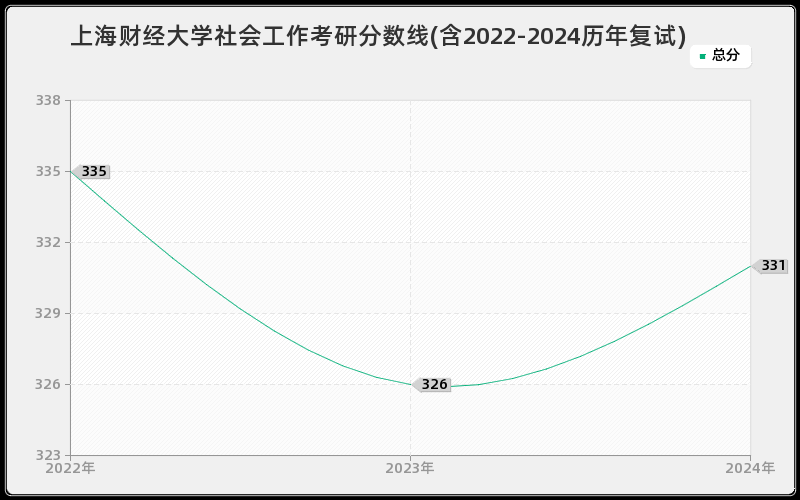 上海财经大学社会工作考研分数线(含2022-2024历年复试)