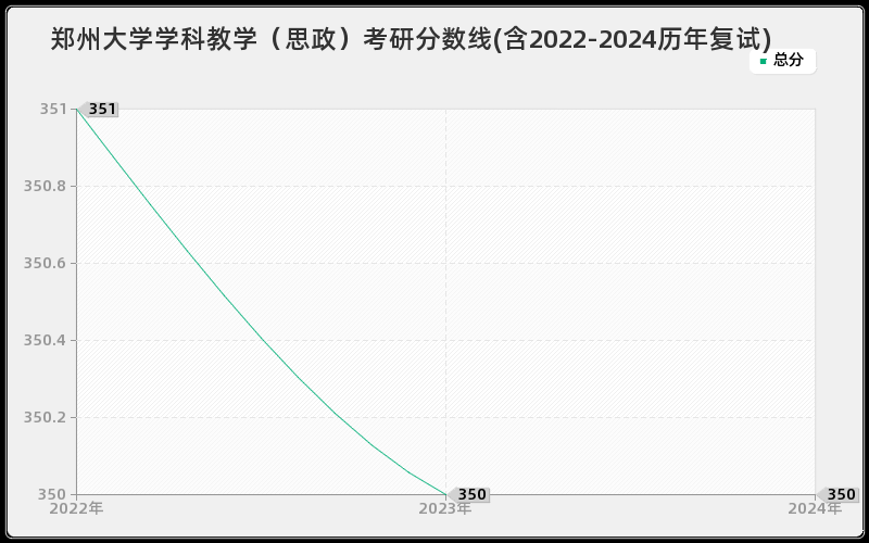 郑州大学学科教学（思政）考研分数线(含2022-2024历年复试)