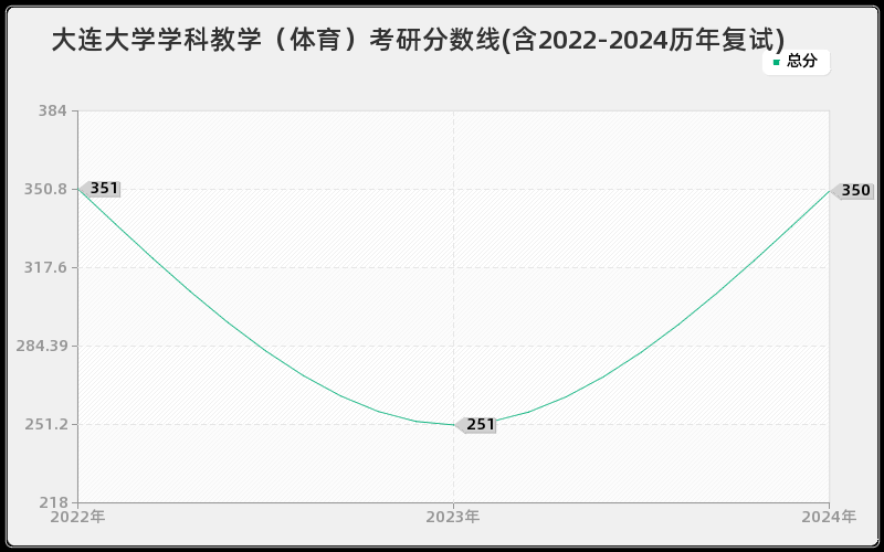 大连大学学科教学（体育）考研分数线(含2022-2024历年复试)